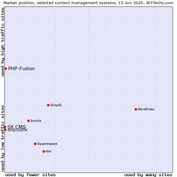 Market position of PHP-Fusion vs. onpublix vs. SX CMS