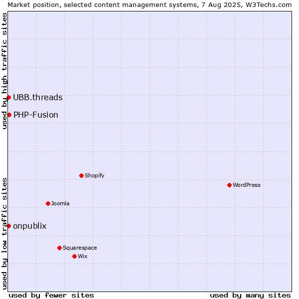 Market position of PHP-Fusion vs. UBB.threads vs. onpublix