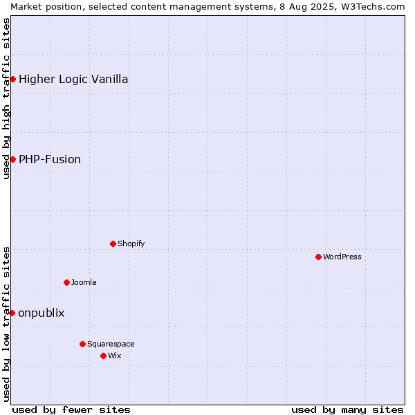 Market position of PHP-Fusion vs. Higher Logic Vanilla vs. onpublix