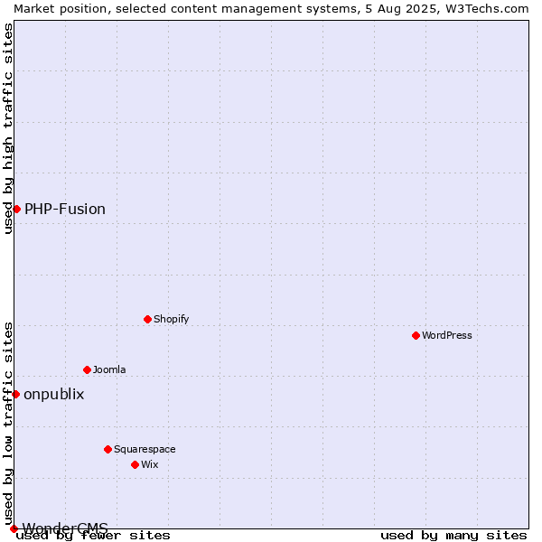 Market position of PHP-Fusion vs. onpublix vs. WonderCMS