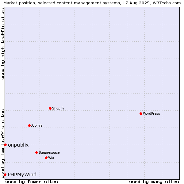 Market position of onpublix vs. PHPMyWind