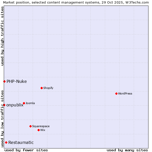 Market position of Restaumatic vs. PHP-Nuke vs. onpublix