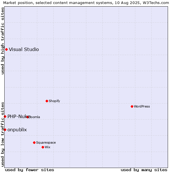 Market position of Visual Studio vs. PHP-Nuke vs. onpublix