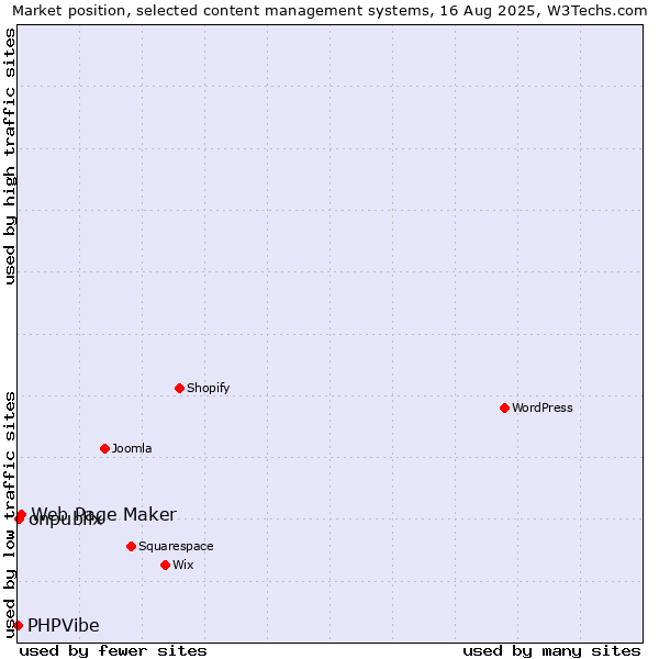 Market position of Web Page Maker vs. onpublix vs. PHPVibe