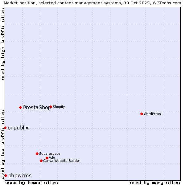 Market position of PrestaShop vs. phpwcms vs. onpublix