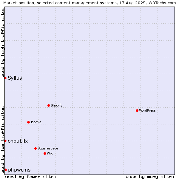 Market position of phpwcms vs. Sylius vs. onpublix