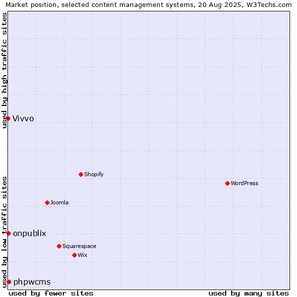 Market position of phpwcms vs. onpublix vs. Vivvo