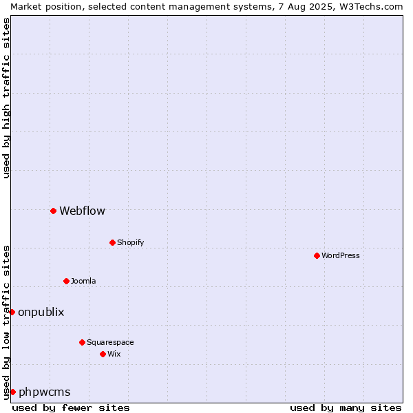 Market position of Webflow vs. phpwcms vs. onpublix