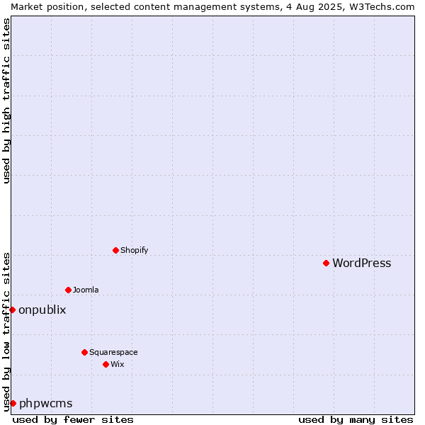 Market position of WordPress vs. phpwcms vs. onpublix