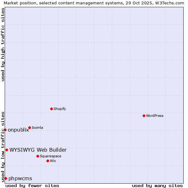 Market position of WYSIWYG Web Builder vs. phpwcms vs. onpublix