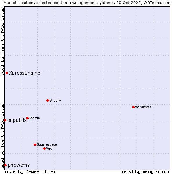 Market position of XpressEngine vs. phpwcms vs. onpublix