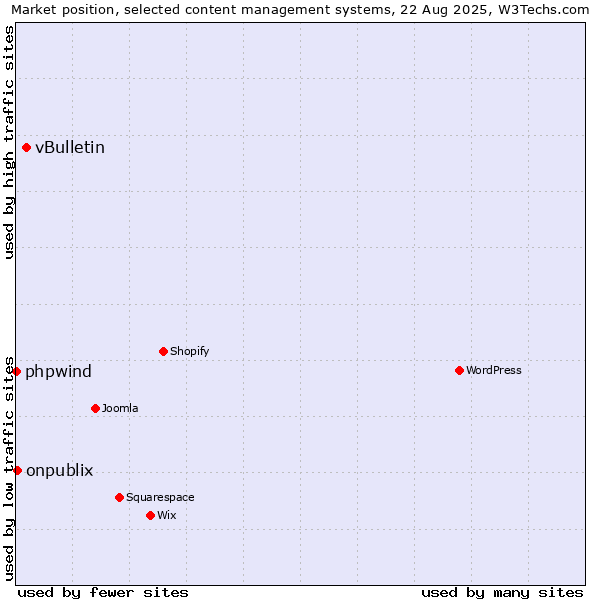 Market position of vBulletin vs. onpublix vs. phpwind