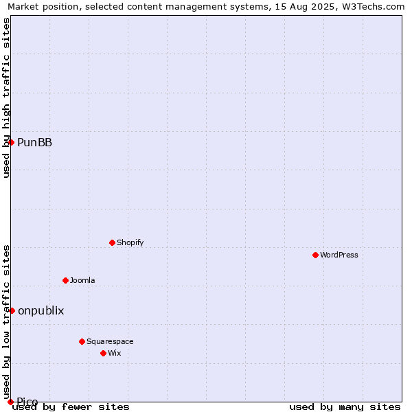 Market position of onpublix vs. PunBB vs. Pico