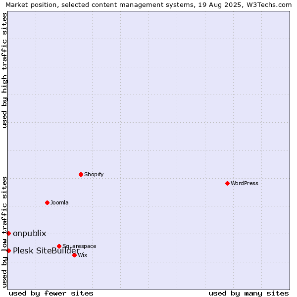 Market position of onpublix vs. Plesk SiteBuilder