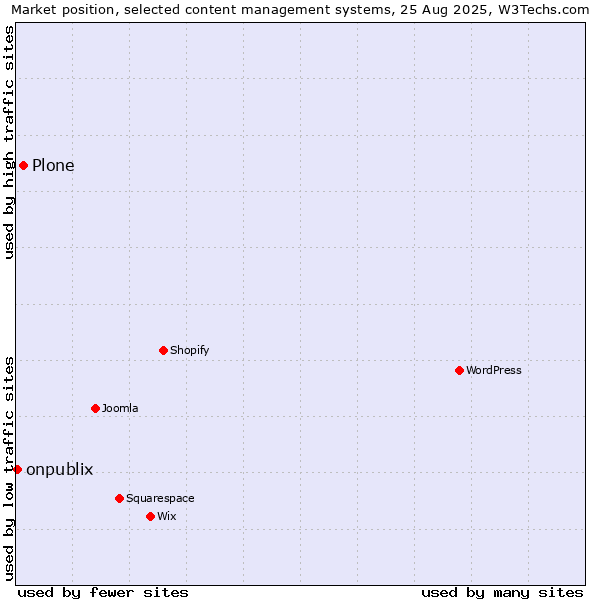 Market position of Plone vs. onpublix
