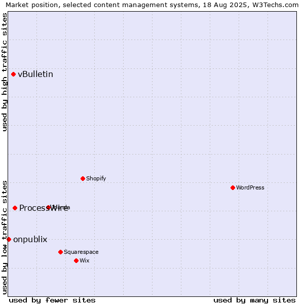 Market position of ProcessWire vs. vBulletin vs. onpublix