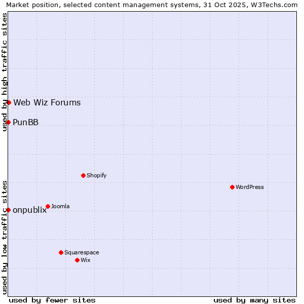Market position of Web Wiz Forums vs. onpublix vs. PunBB
