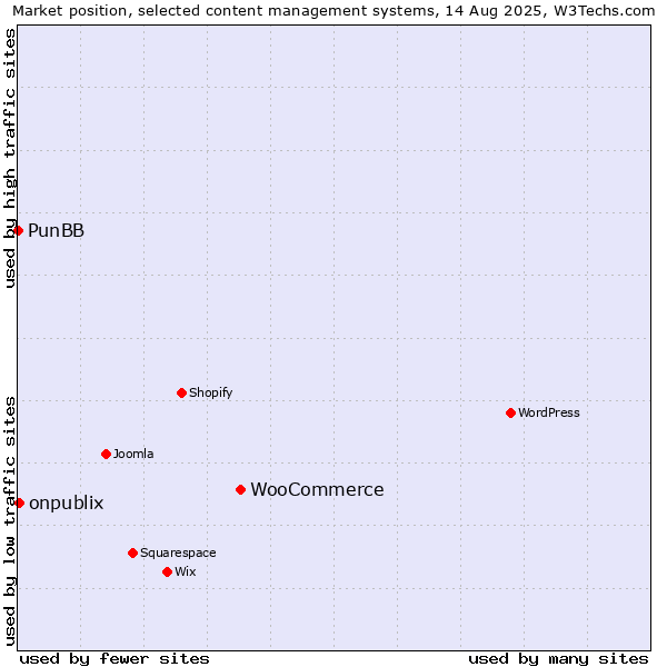 Market position of WooCommerce vs. onpublix vs. PunBB