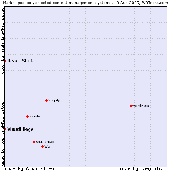 Market position of Visual Page vs. onpublix vs. React Static