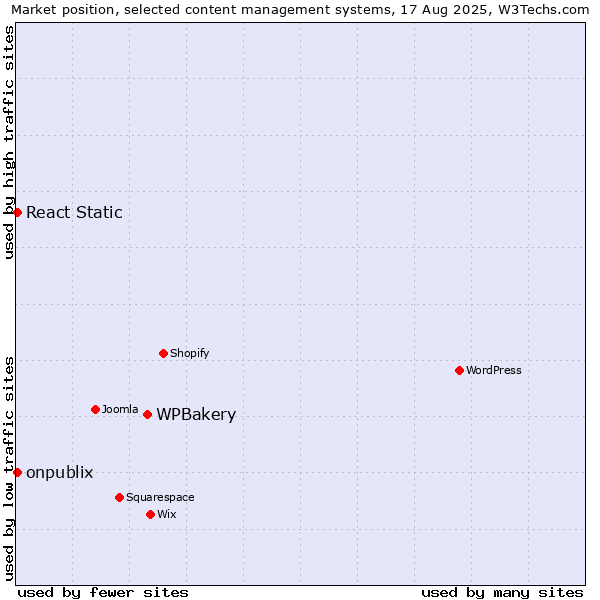 Market position of WPBakery vs. React Static vs. onpublix