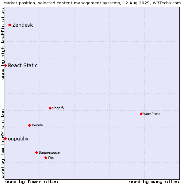 Market position of Zendesk vs. React Static vs. onpublix