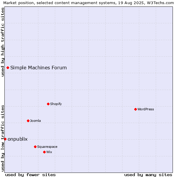 Market position of Simple Machines Forum vs. onpublix
