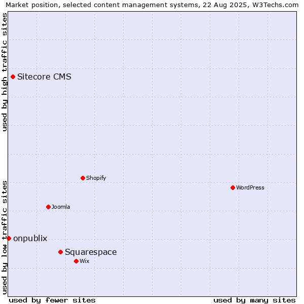 Market position of Squarespace vs. Sitecore CMS vs. onpublix