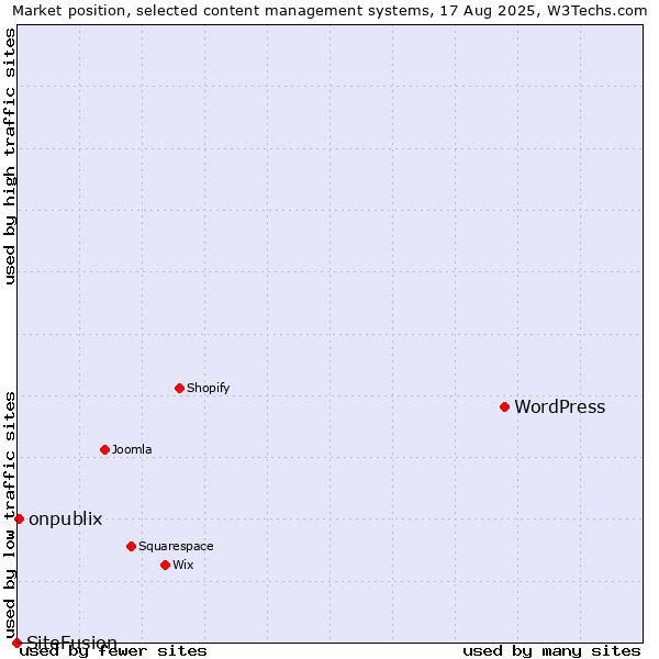 Market position of WordPress vs. onpublix vs. SiteFusion