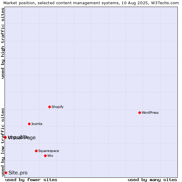 Market position of Site.pro vs. Visual Page vs. onpublix
