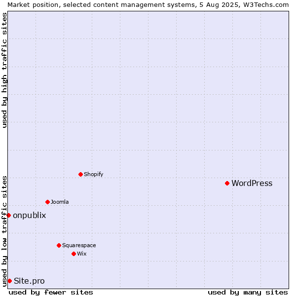 Market position of WordPress vs. Site.pro vs. onpublix