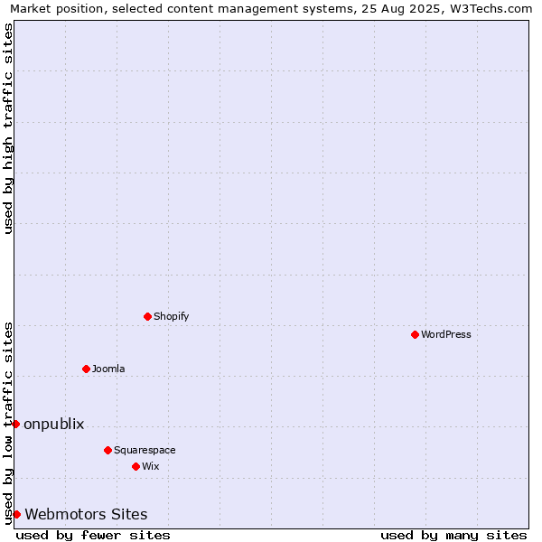 Market position of Webmotors Sites vs. onpublix