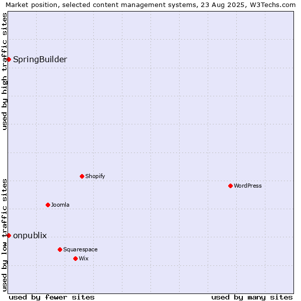 Market position of SpringBuilder vs. onpublix