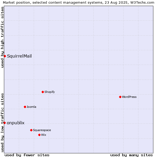 Market position of SquirrelMail vs. onpublix