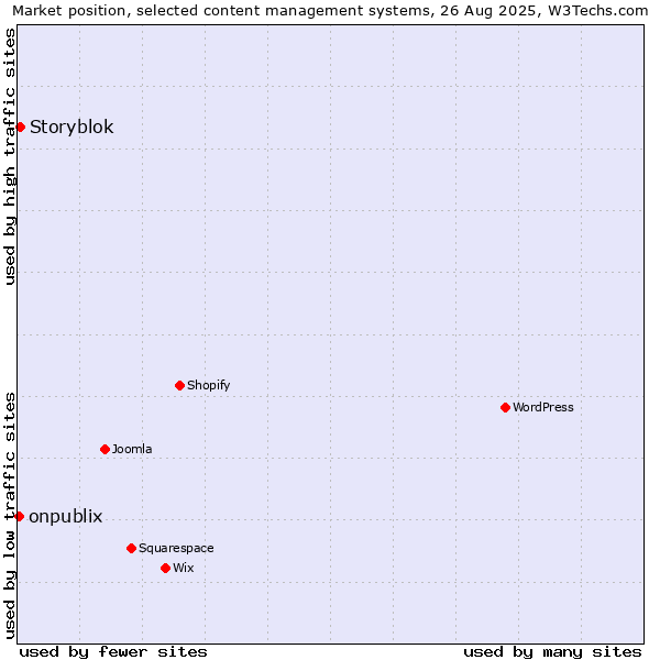 Market position of Storyblok vs. onpublix