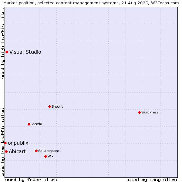 Market position of Visual Studio vs. Abicart vs. onpublix