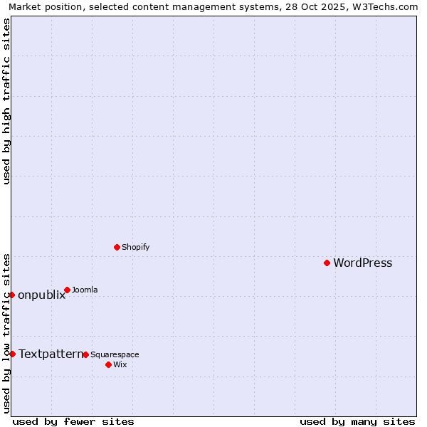 Market position of WordPress vs. Textpattern vs. onpublix