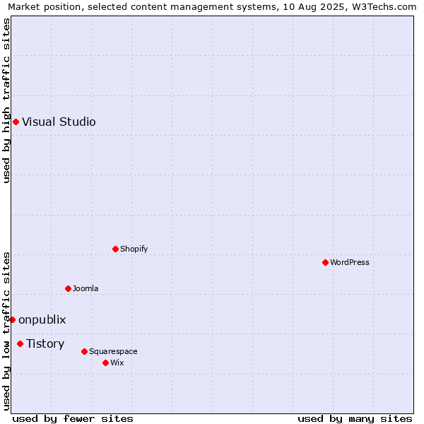 Market position of Tistory vs. Visual Studio vs. onpublix