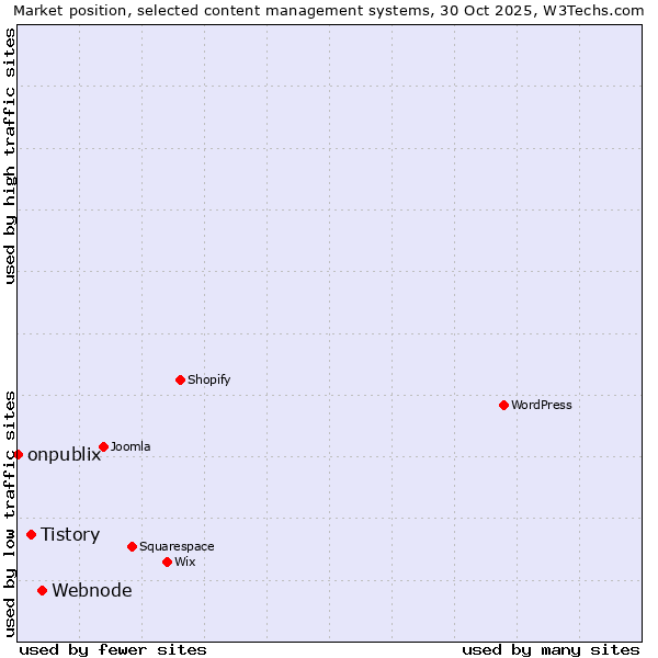 Market position of Webnode vs. Tistory vs. onpublix