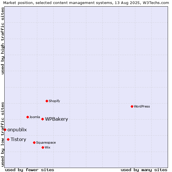 Market position of WPBakery vs. Tistory vs. onpublix