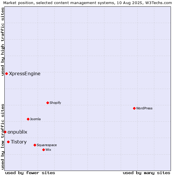Market position of Tistory vs. XpressEngine vs. onpublix