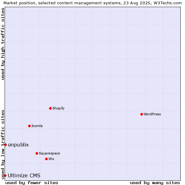 Market position of onpublix vs. Ultimize CMS
