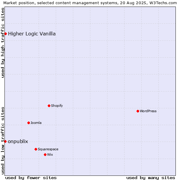 Market position of Higher Logic Vanilla vs. onpublix