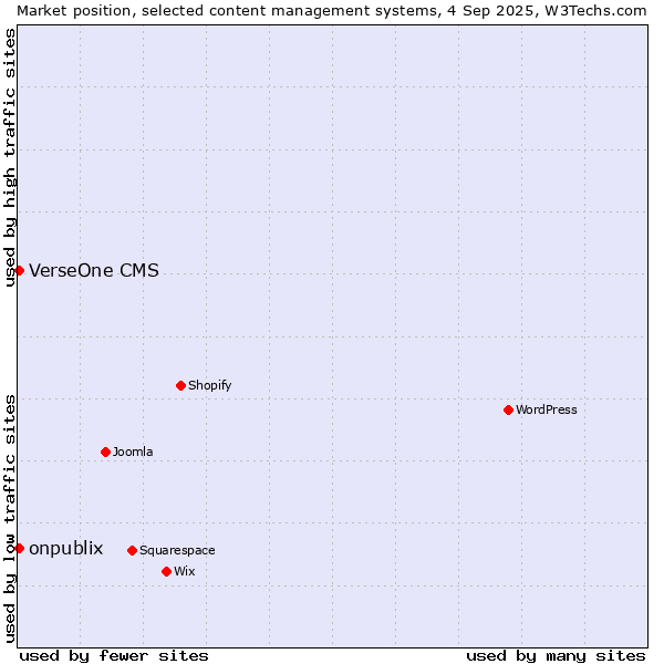 Market position of onpublix vs. VerseOne CMS