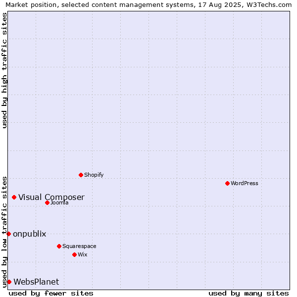 Market position of Visual Composer vs. WebsPlanet vs. onpublix