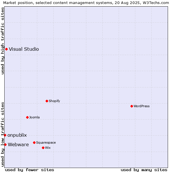 Market position of Visual Studio vs. Webware vs. onpublix