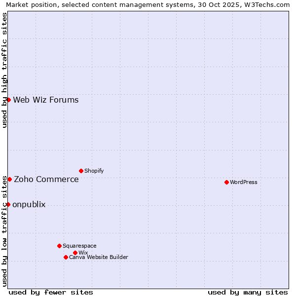 Market position of Zoho Commerce vs. Web Wiz Forums vs. onpublix