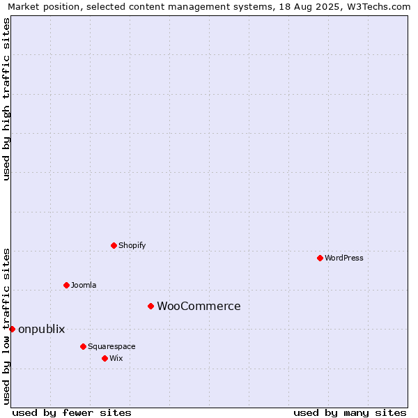 Market position of WooCommerce vs. onpublix