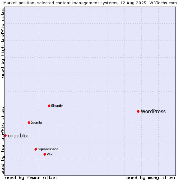 Market position of WordPress vs. onpublix