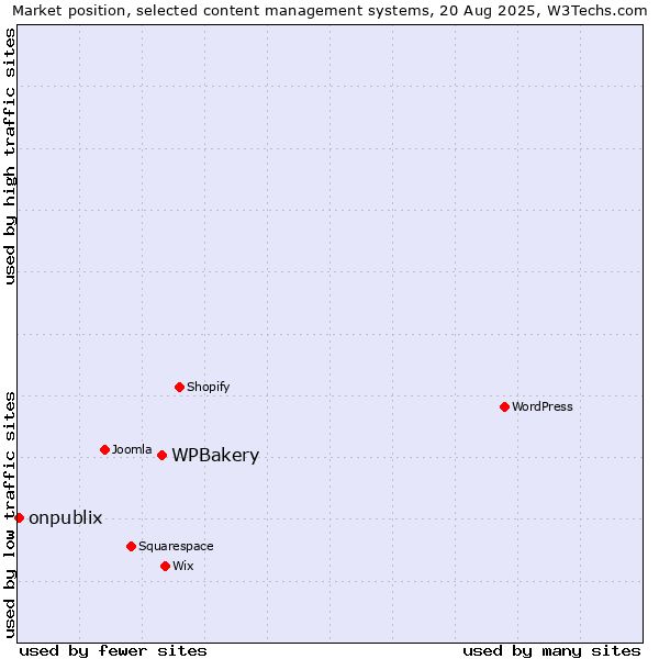 Market position of WPBakery vs. onpublix