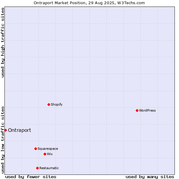 Market position of Ontraport